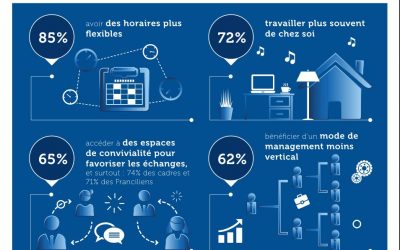 Une nouvelle étude Ipsos révèle la relation des français au télétravail